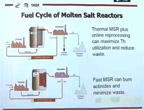 Thorium Fueled Molten Salt Reactor Research in Shanghai Institute of Applied Physics ...