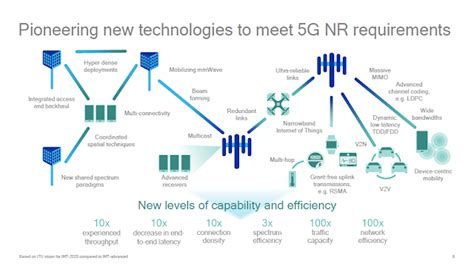 5g Nr Architecture