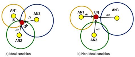 Trilateration algorithm illustration | Download Scientific Diagram