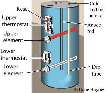 How to select and replace water heater element