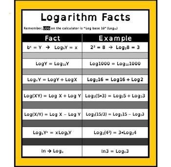 Logarithm Rules Algebra Poster | Log rules, Algebra, Math cheat sheet