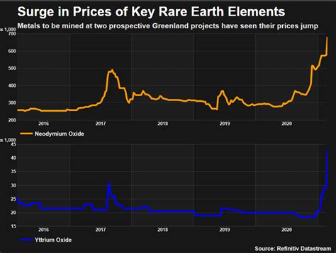 Factbox: Miners gear up global rare earth projects as prices surge ...