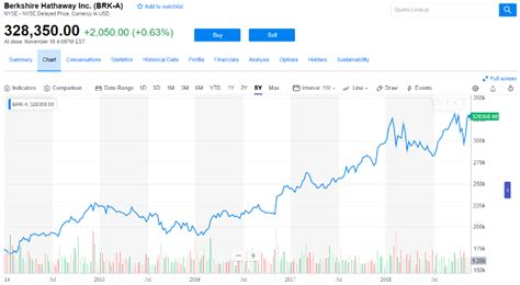 How to Buy Berkshire Hathaway Stock | What You Need to Know - SmartAsset