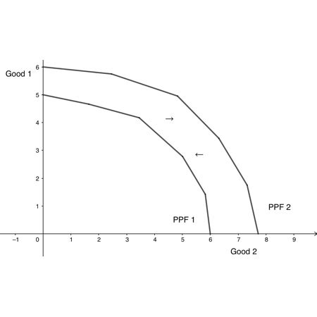 Production Possibilities Frontier | PPF Definition, Curve & Graph - Lesson | Study.com