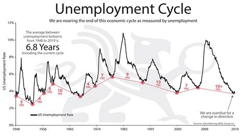 Unemployment Cycle | BullionBuzz Chart of the Week – BMG