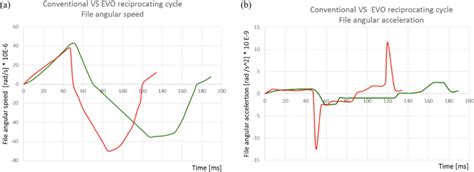 The graphs show angular velocity and angular acceleration in a cycle of... | Download Scientific ...