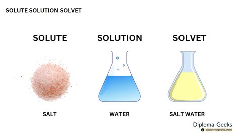 Define solution, solute, and solvent