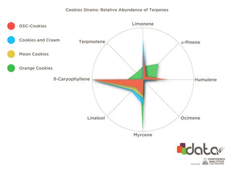 Terpenes Found in the 'Cookies' Cannabis Strain Family | Leafly