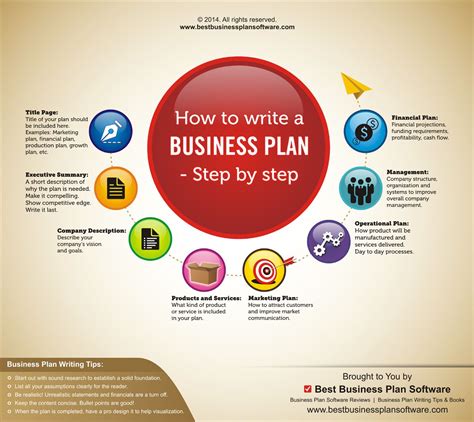 How to Write a Business Plan - Best Business Plan Software | Preparing a business plan, Business ...