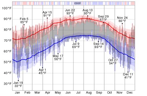 Historical Weather For 2014 in Vero Beach, Florida, USA - WeatherSpark