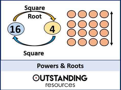 Powers and Roots (including Square Roots and Cube Roots) + matching activity | Teaching Resources