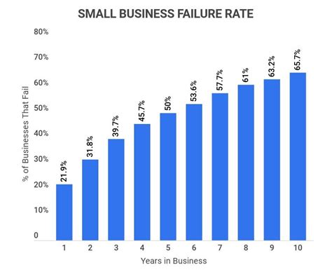 What Percentage Of Small Businesses Fail? [2023]: Top Reasons And ...