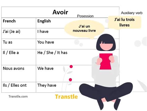 Avoir: How To Use Avoir, Conjugation And Examples Transtle, 55% OFF