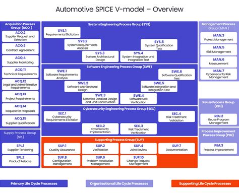 ASPICE 101: All you need to know about Automotive SPICE | Spyrosoft