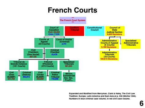 French Government Structure