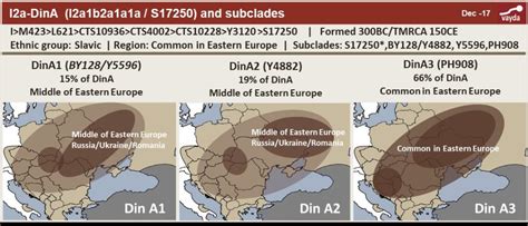 DinA, subclade S17250 - Slavic haplogroup R1a and I2a-Dinaric/Slavic