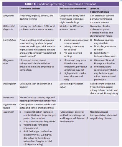 Enuresis- What to Know and How to Treat: IAP Guidelines