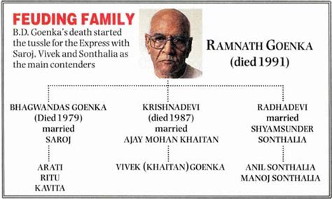 Family tree of Ramnath Goenka - Blog for Entitree