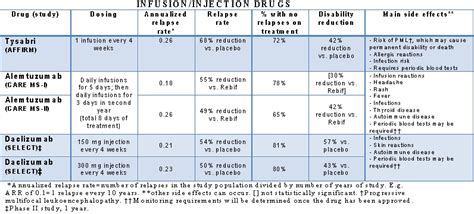 MSology | Comparing new multiple sclerosis therapies – Infusion ...