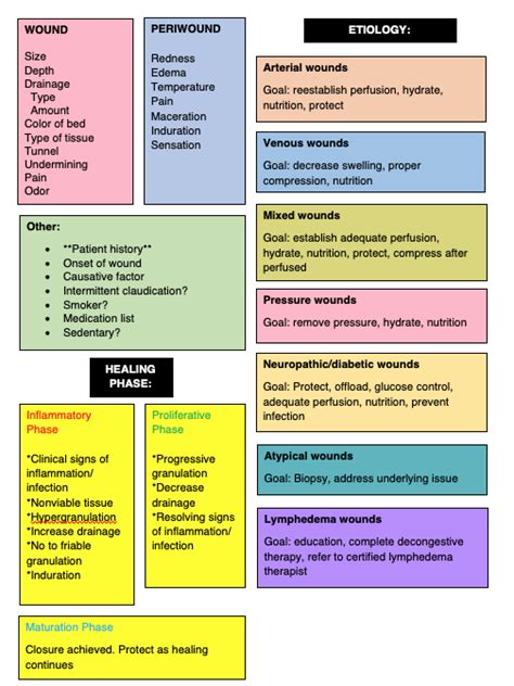 Developing a ‘Cheat Sheet’ for Wound Assessment