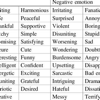 List of positive and negative emotions. | Download Scientific Diagram