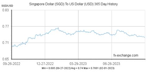 Singapore dollar to us dollar exchange rate graph, options trading ...