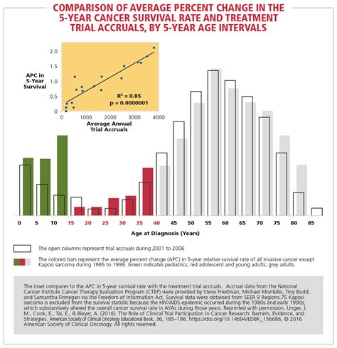 Figure 7. Comparison of average percent change in the 5-year cancer survival rate and treatment ...