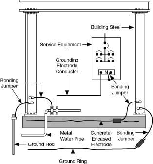 Nec Grounding Electrode System