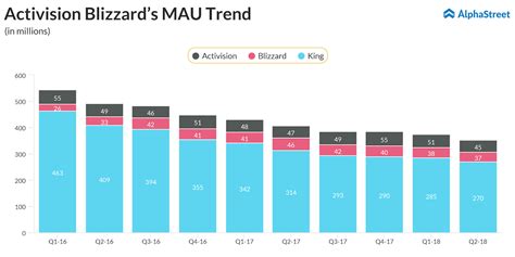 Activision Blizzard Q2 2018 Earnings | AlphaStreet