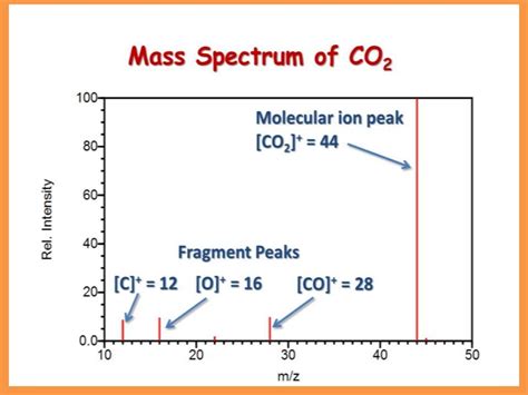 Mass spectroscopy