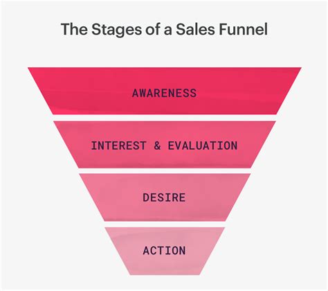 Every Stage of the Sales Funnel Explained | Copper