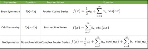 Understanding Fourier Series - GaussianWaves