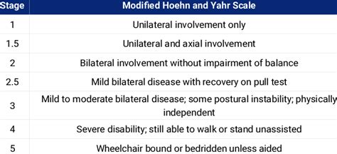 Modifi ed Hoehn and Yahr Scale for staging of Parkinson's disease ...