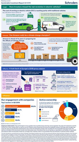 Infographic: Sustainability Report Q3 2019