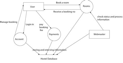 database design - Need Help in DFD Diagram for online hotel booking system - Database ...