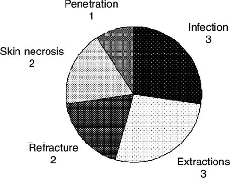 Complications of treatment with the halo-fixator / vest | Download Table