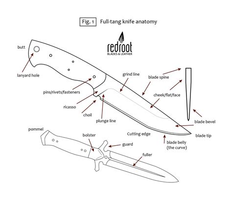 Knife anatomy 101: Full tang knife parts breakdown – Redroot Blades