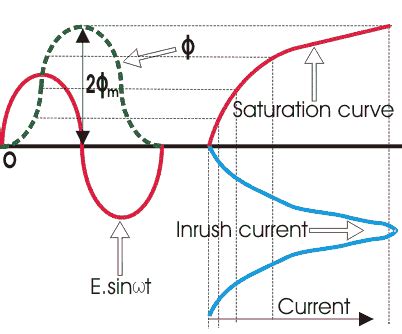 Transformer Inrush Current: Calculation & Theory | Electrical4U