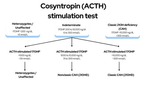 Non Classical Adrenal Hyperplasia - My Endo Consult