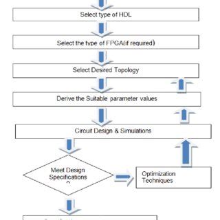 Proposed FIR Filter Design Methodology | Download Scientific Diagram