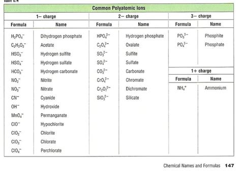 Polyatomic Ions - Science! For Middle School!