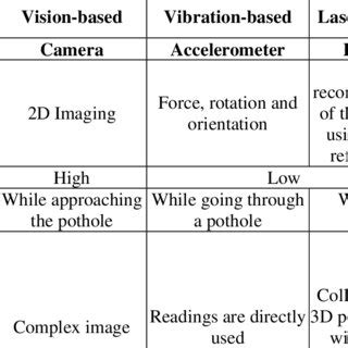 Pothole detection implementation methods and technology adapted from ...