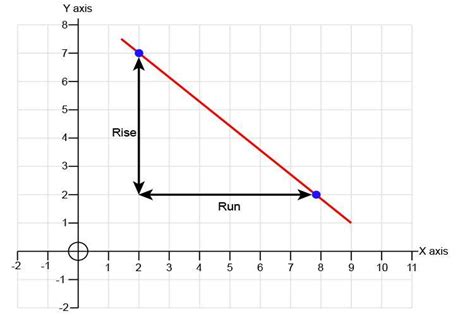 What is the slope of this graph? 4 14 −14 −4 - Brainly.com