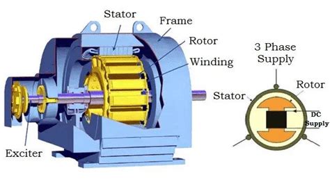 Delving into the Principle Operation of Synchronous Motors