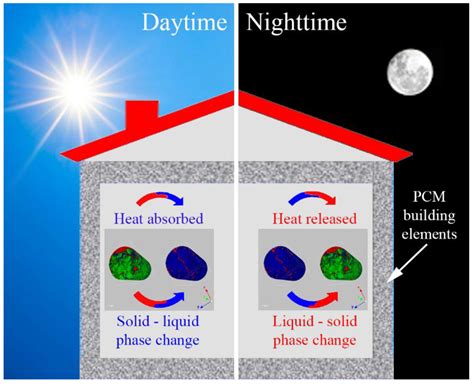 Applied Sciences | Free Full-Text | Towards Phase Change Materials for ...