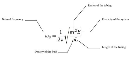 Electrical test modules: Natural frequency of oscillation formula