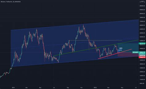 BTC/USDT 1D chart for BINANCE:BTCUSDT by Saikhanaaaa — TradingView