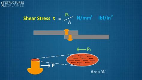 Shear Forces and Shear Stresses in Structures - Structures Explained