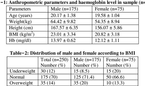 Table 1 from Correlation of Hemoglobin Level and Body Mass Index in Otherwise Healthy Young ...