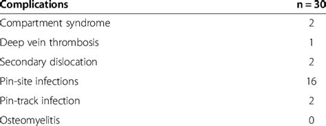 Complications in all fractures | Download Table